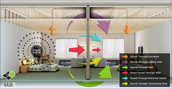 hotel keep stc quiet guestrooms sound noise flanking between rooms showing graphic01 part4 base