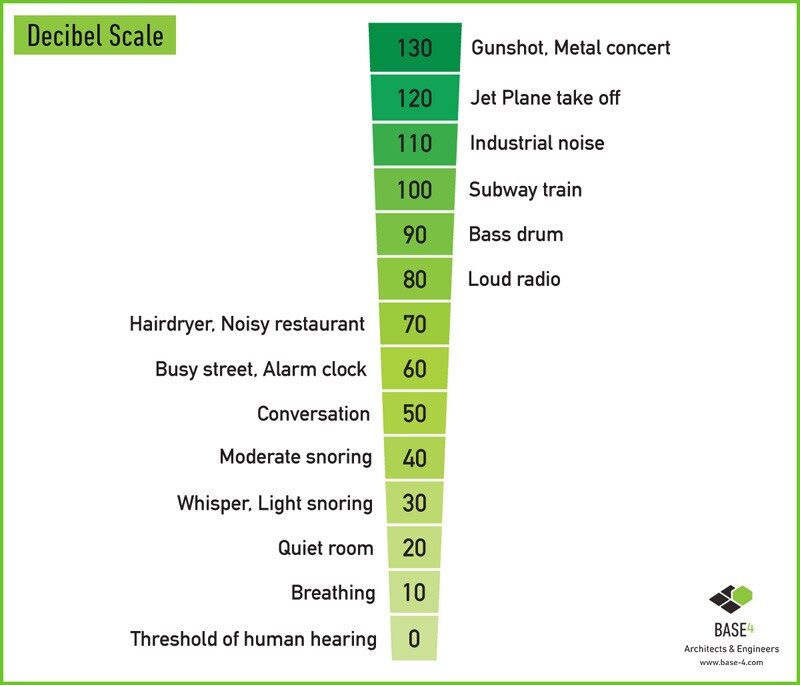 Noise Decibel Chart