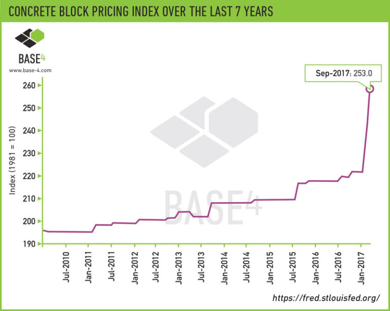 build block pricing