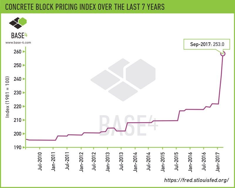 Concrete Block Chart