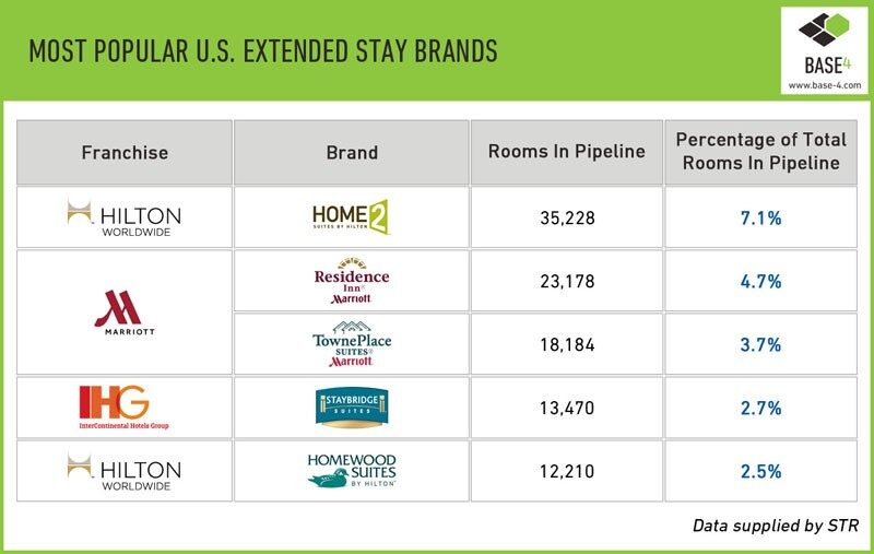 Extended Stay Hotels Table 02 