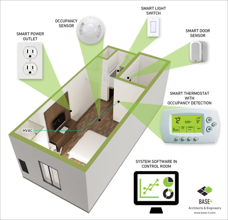 HOTEL ENERGY MANAGEMENT SYSTEMS SAVING HOTELIERS ON OPERATING COSTS