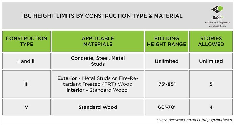 Code Allowances For Podium Construction