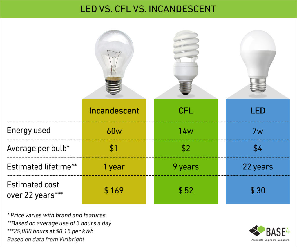 Senior Living Facilities Need LED Lighting - BASE4