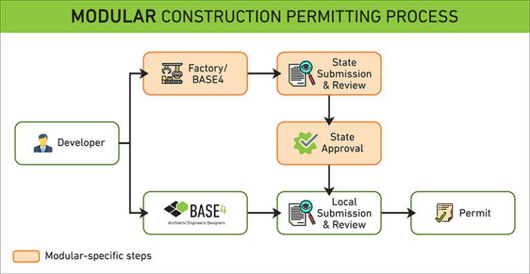 All You Need to Know About Securing Modular Construction Permit - BASE4