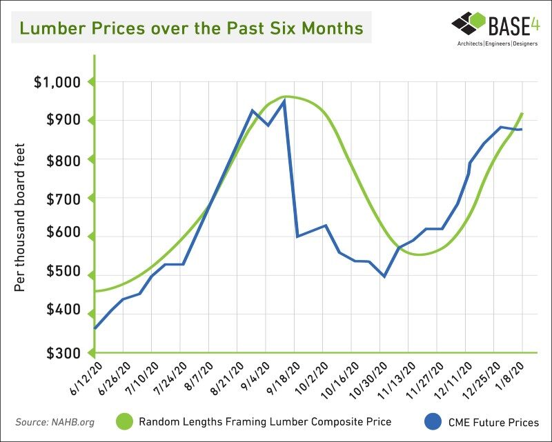High Wood Prices Opportunities In Steel Base4 High Wood Prices Opportunities In Steel Base4