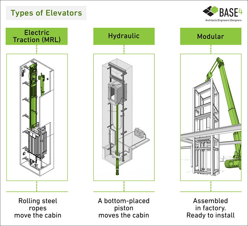 What are different types of lifts?
