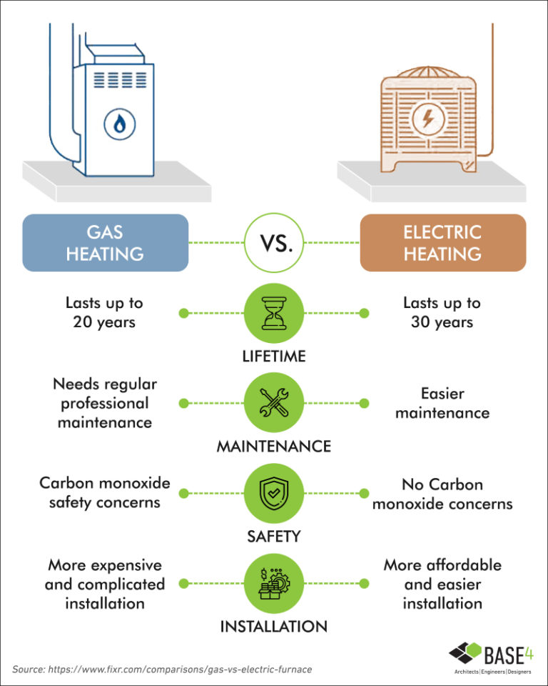 Multifamily Development GAS vs. ELECTRIC HEAT BASE4