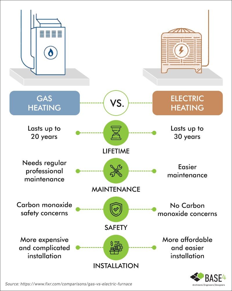 https://www.base-4.com/wp-content/uploads/2021/10/Gas-heating-Vs.-Electric-heating.jpg