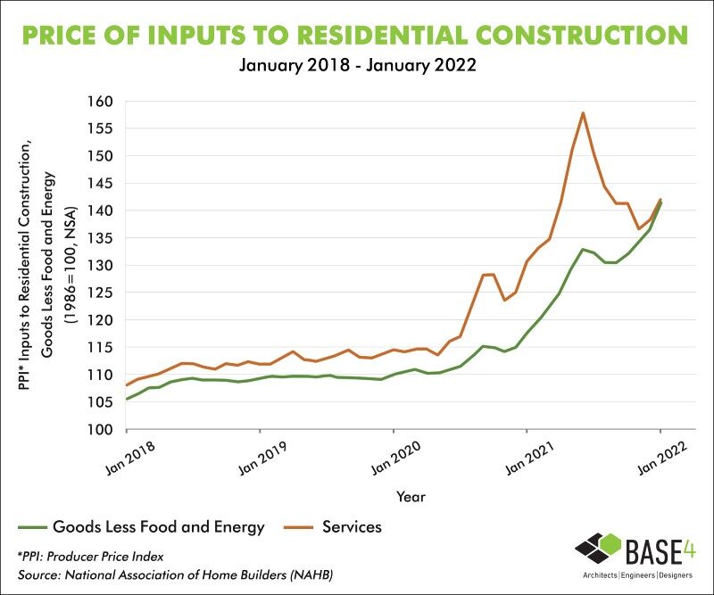 Developers 2022 Construction Costs Update BASE4