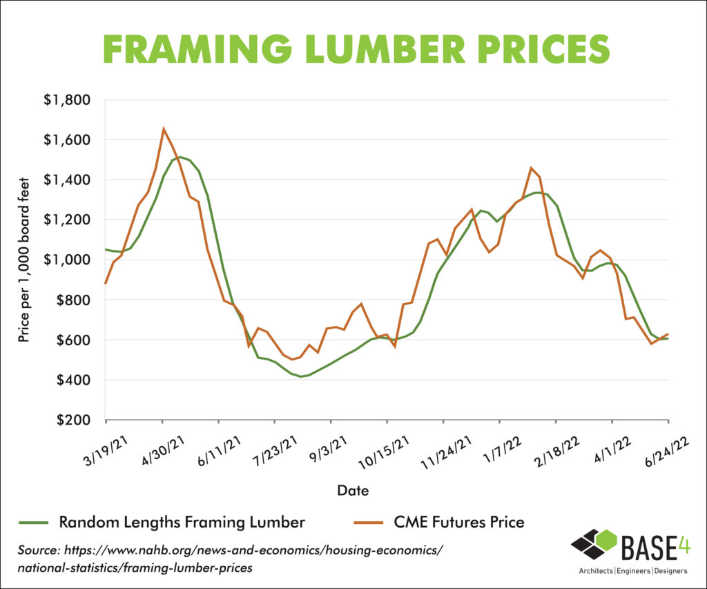 2022 Insights Construction Material Price Updates BASE4