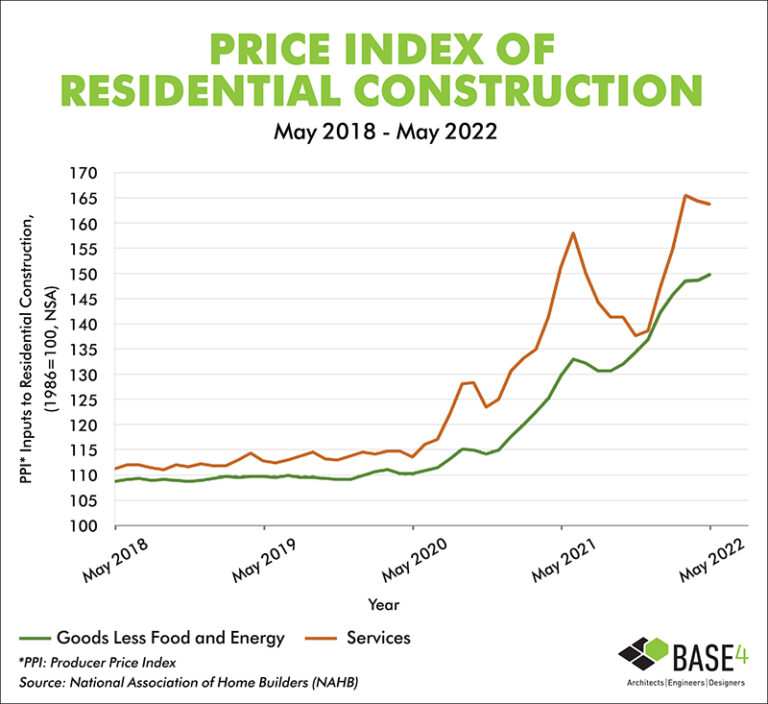 2022 Insights Construction Material Price Updates BASE4