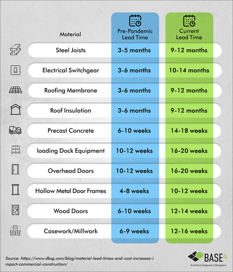 2022 Insights Construction Materials with long lead times BASE4