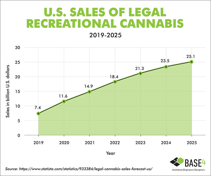 US Sales of Legal Recreational Cannabis