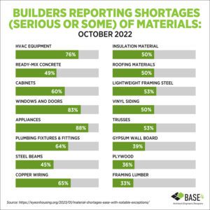 Material Shortage Graph Construction Materials | Largest Drop in Nearly 3 Years! - BASE4