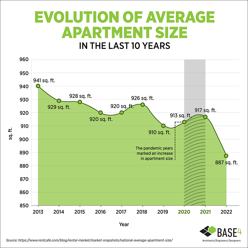 Evolution of Average Apartment Size-BASE4