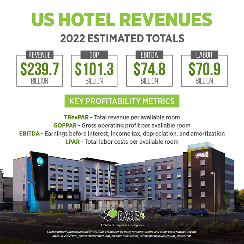 US Hotel Revenues