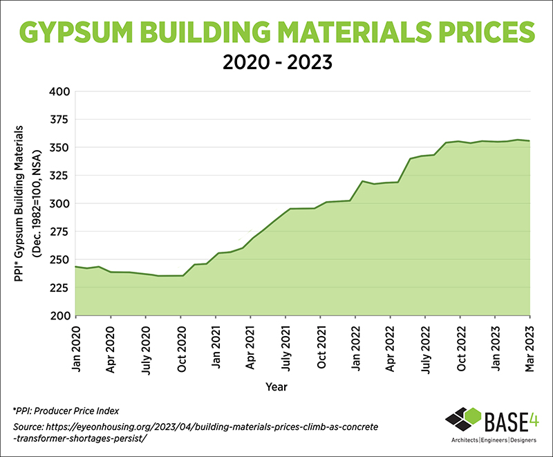 Gypsum Building Materials Prices