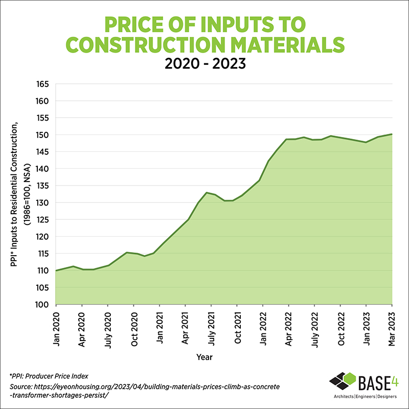 Price of inputs to construction materials