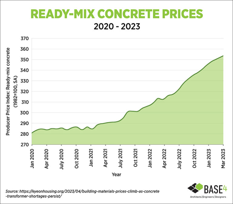 developers-the-latest-on-construction-prices-base4