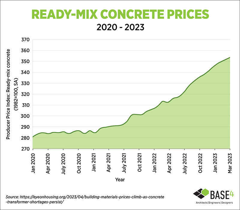 Ready-Mix Concrete Prices