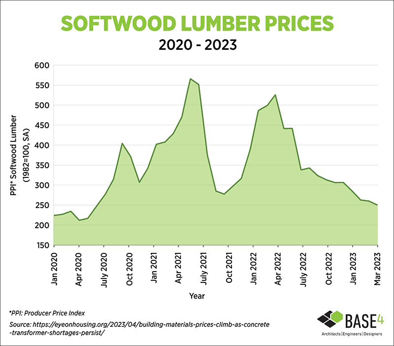 Softwood Lumber Prices