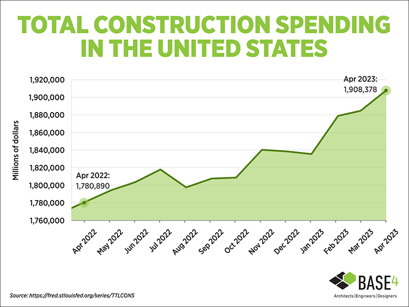Total Construction Spending in United States
