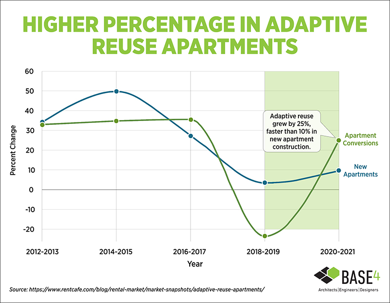 Higher percentage in adaptive reuse Apartments