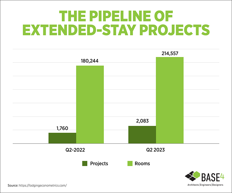 The Pipeline of Extended-Stay Projects