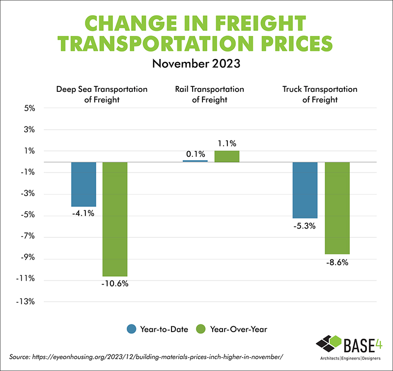 Change in Freight Transportation Prices