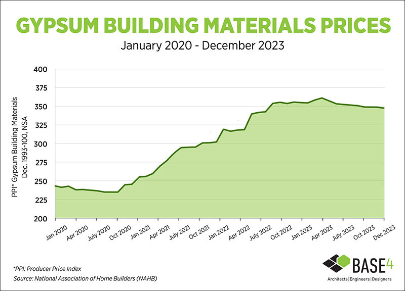 Gypsum Building Materials Prices