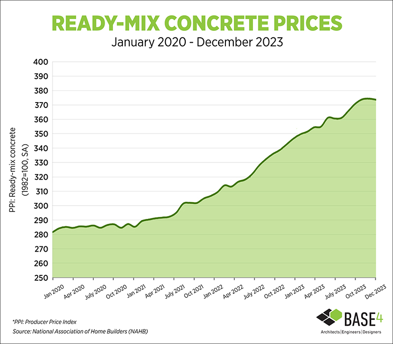 Ready-Mix Concrete Prices