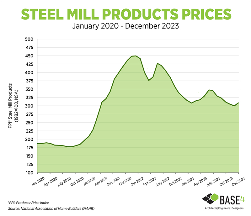 Steel Mill Products Prices
