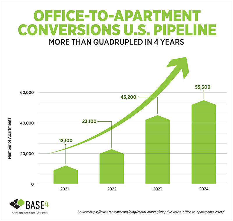 Office to Apartment Conversions