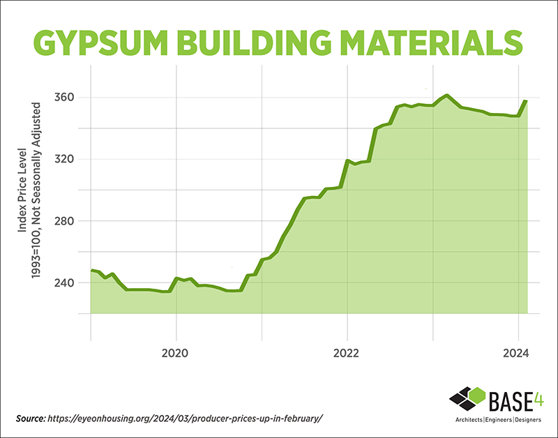 PPI for gypsum building materials
