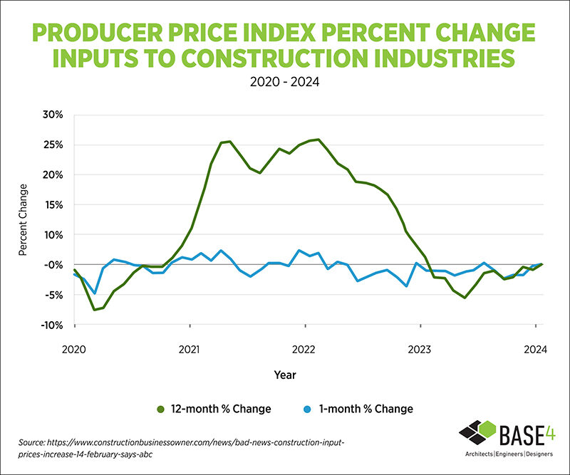 Producer Price Index Percent Change Inputs to Construction Industries