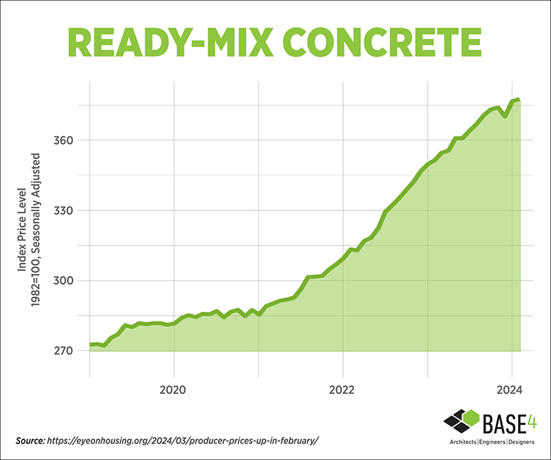PPI for ready-mix concrete