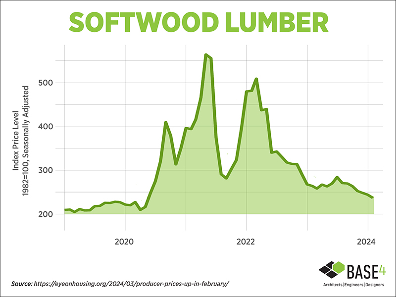 PPI for softwood lumber