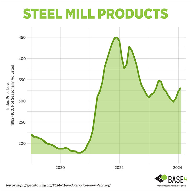 PPI for steel mill products