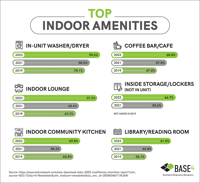 Top Indoor Amenities