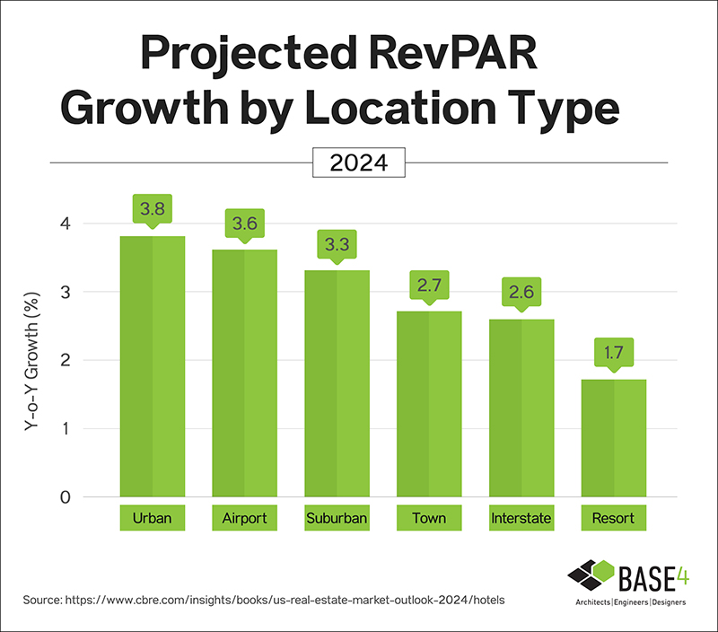 Graphical representation of the projected year-over-year RevPAR growth by location type for 2024, with urban locations leading at 3.8%, followed by airport, suburban, town, interstate, and resort locations. Source attributed to CBRE data.