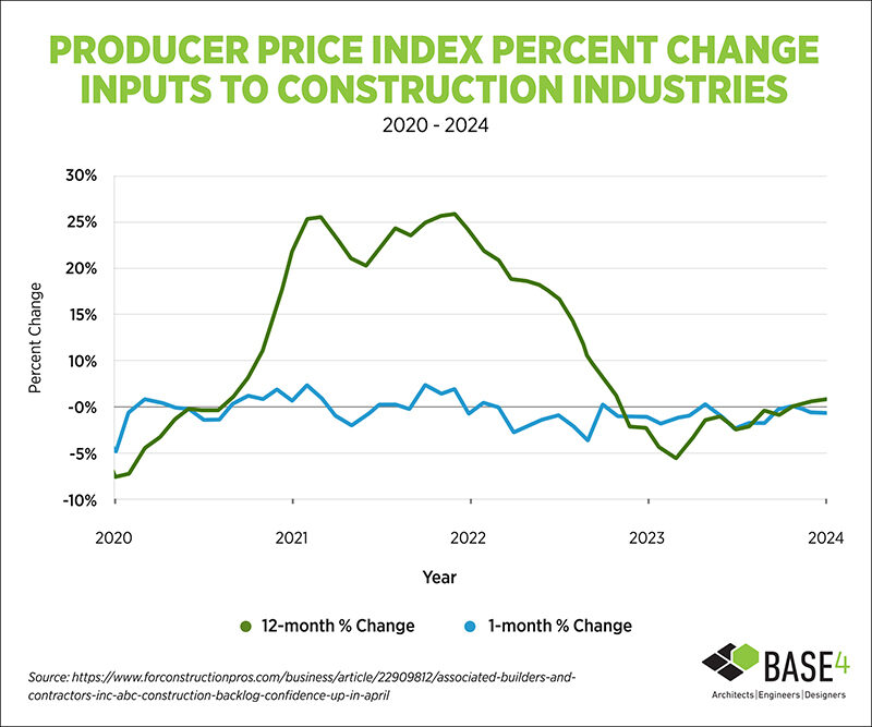 Producer Price Index Percent Change Inputs to Construction Industries