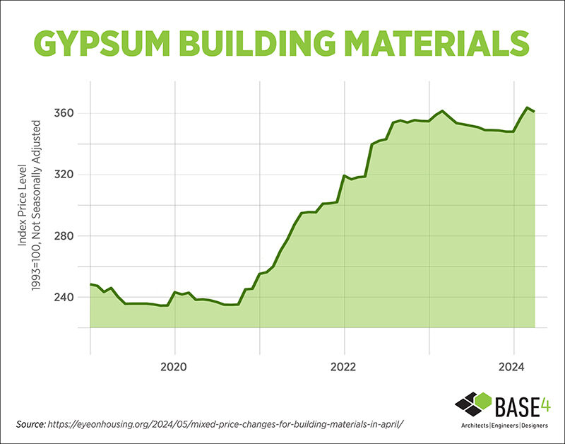 Gypsum building materials price decline in April 2024