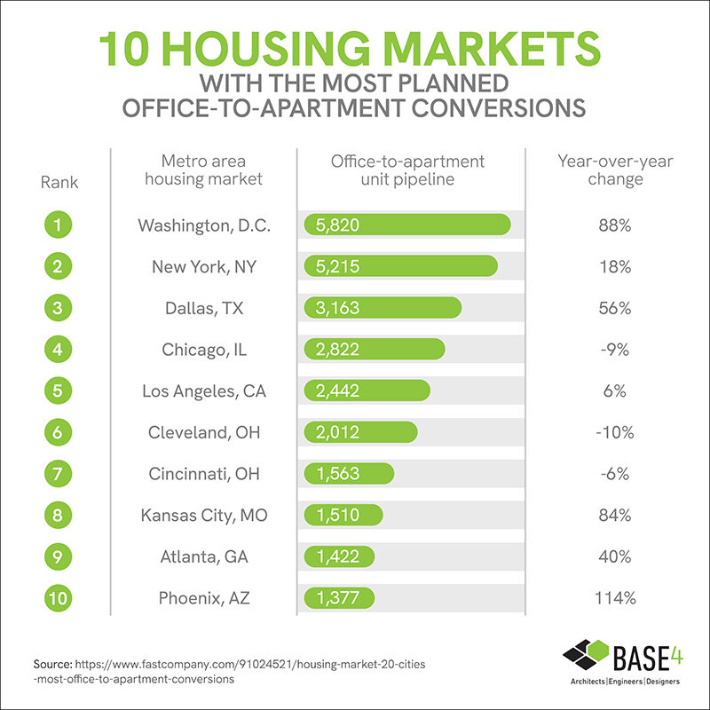 Financial Considerations for Office-to-Residential Conversions
