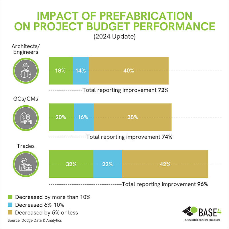 Cost Saving with Prefabrication