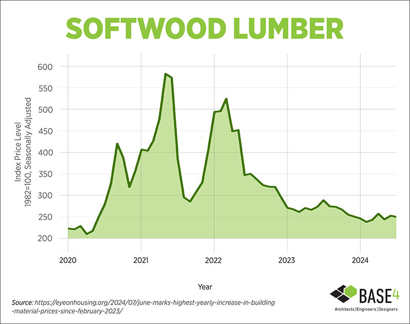 Lumber prices stabilizing in 2024 after 300% surge in 2020-21