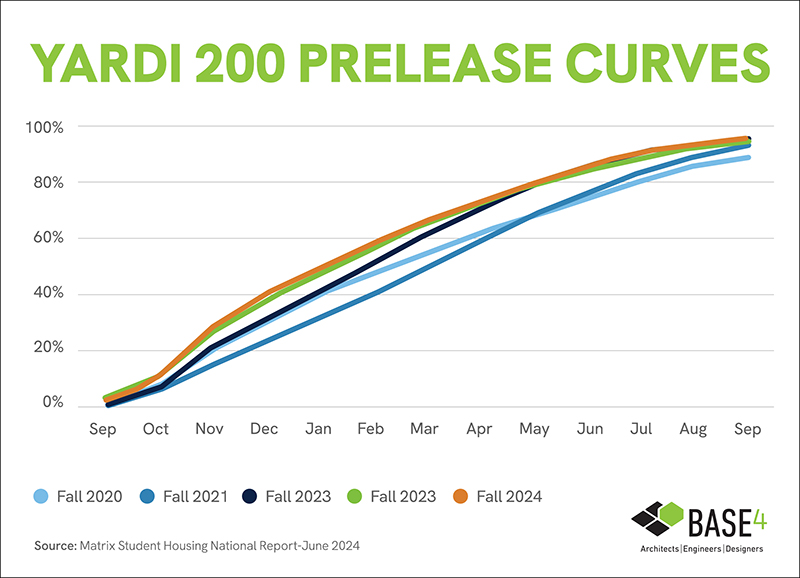 Data chart of rent growth in student housing markets