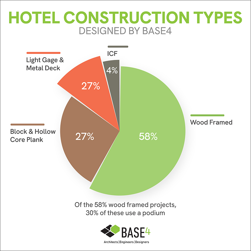 Popular Construction Types for Hotel Projects