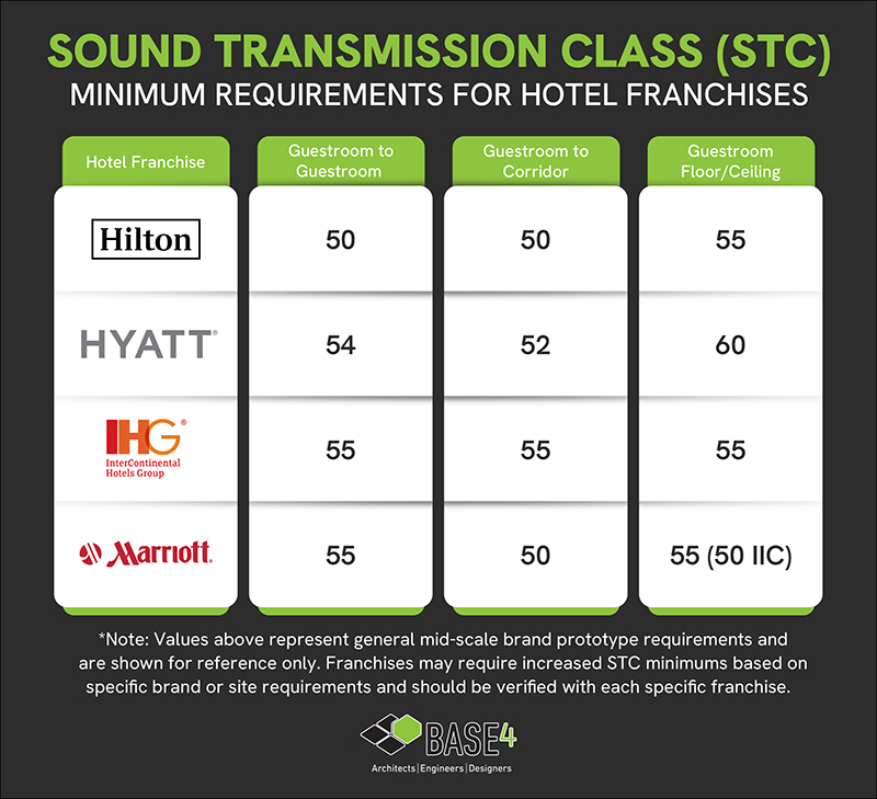 STC Minimum Requirements for Hotel Franchises