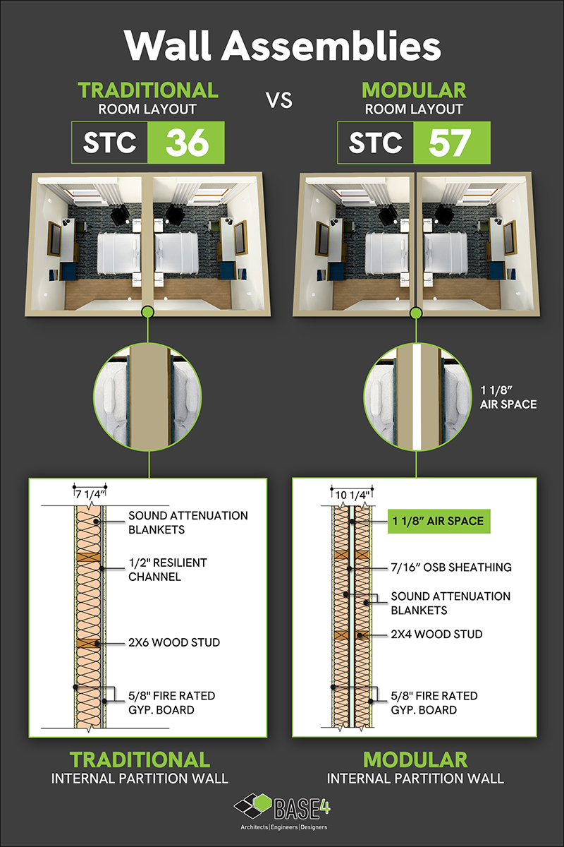 Modular construction air gaps improving sound insulation.